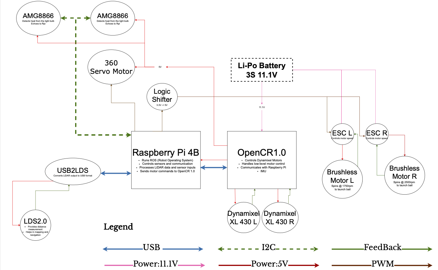 System Overview