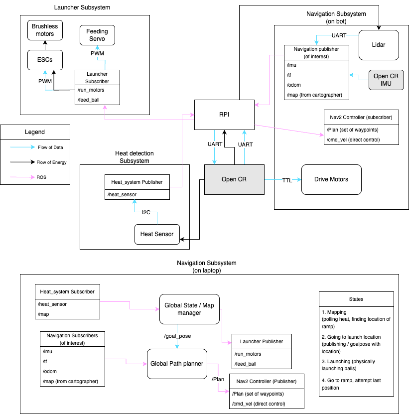 System breakdown