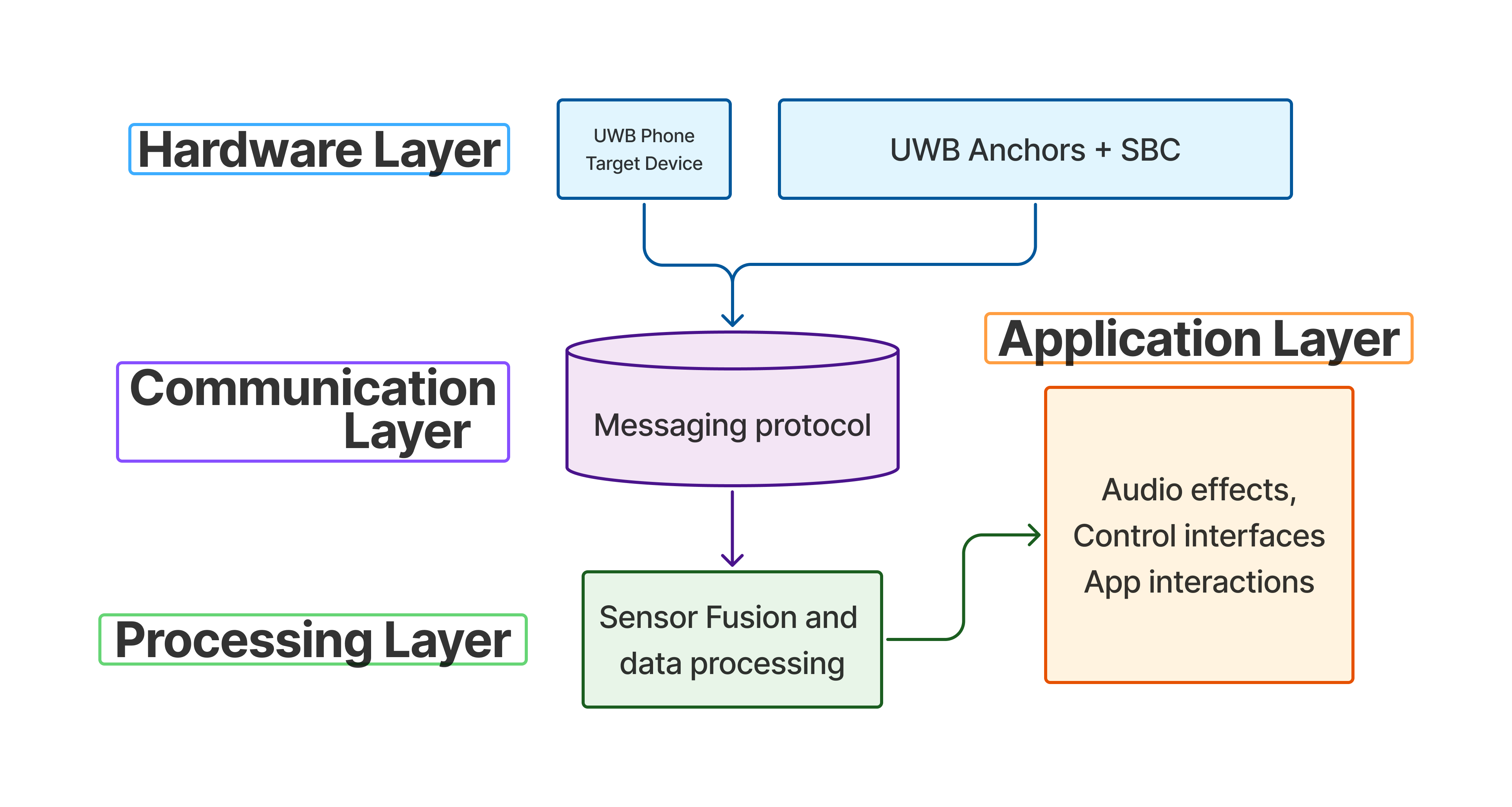 High Level Architecture