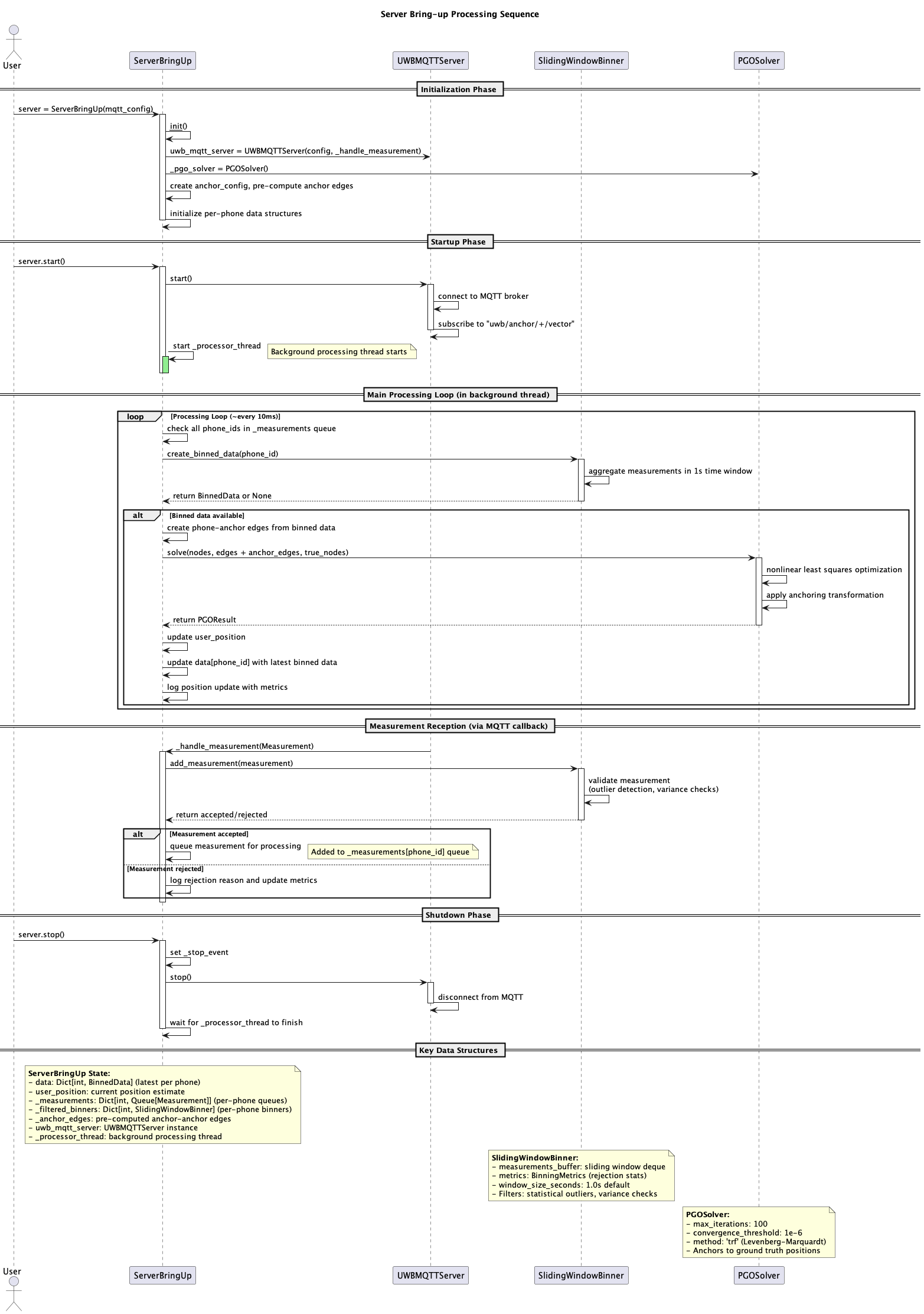 Server Bring-up Sequence Diagram
