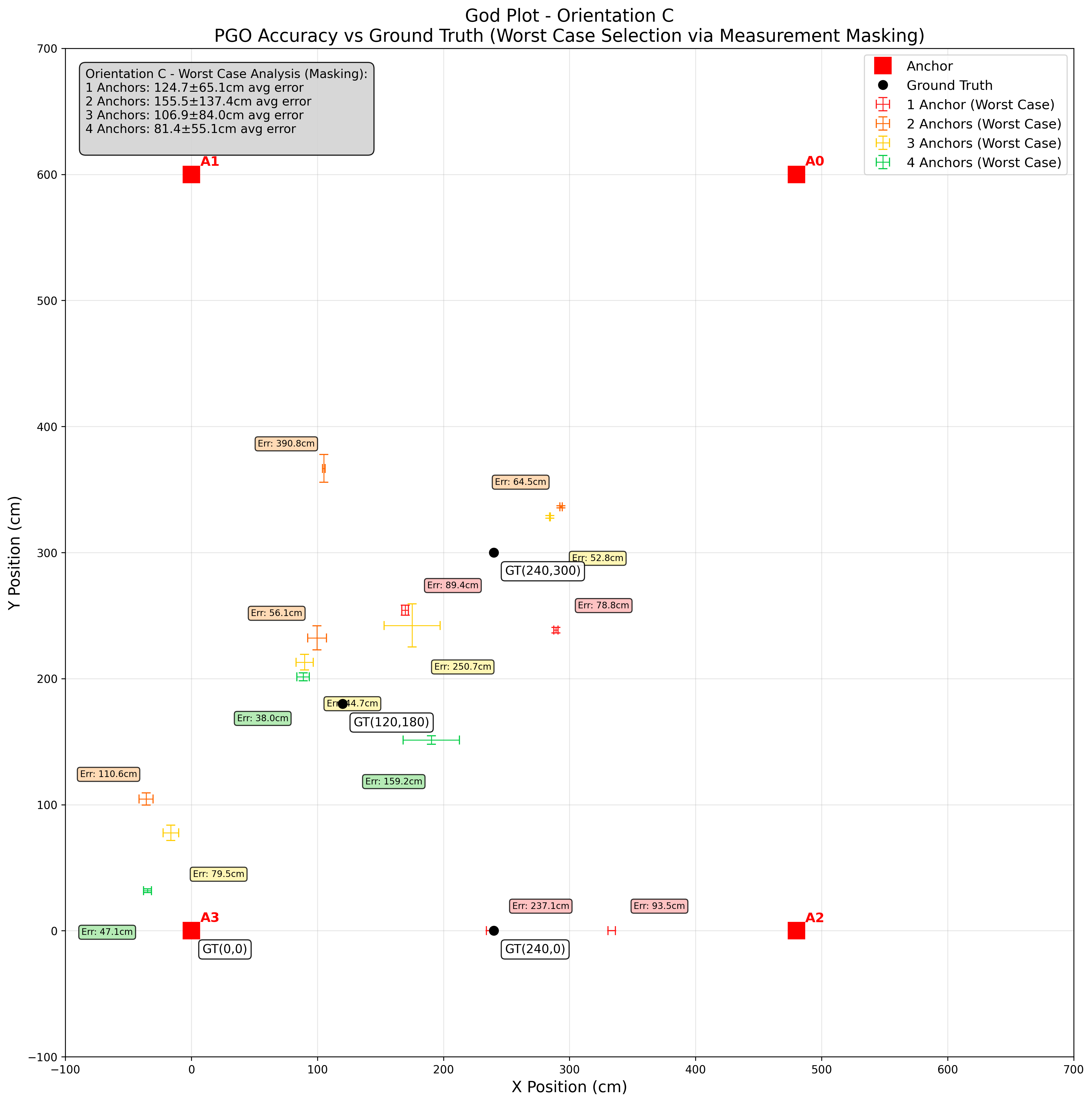 God Plot Orientation C